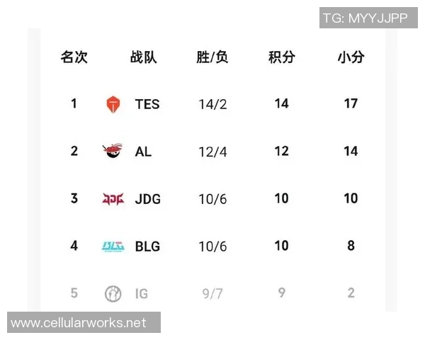 大师赛积分榜：IG以60分领跑